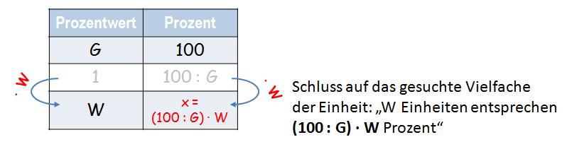 Prozentsatz rechnung – Bürozubehör