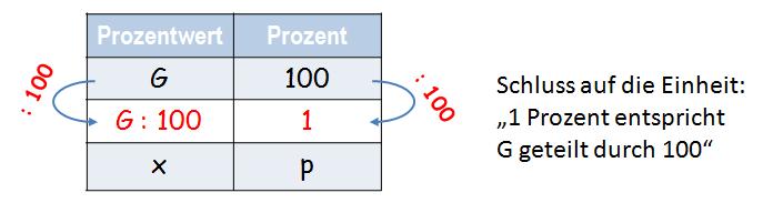 Berechnung Prozentwert | Prozentrechnen-KAPIERT